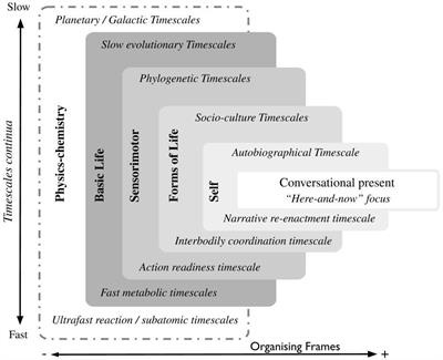 Multiscalar Temporality in Human Behaviour: A Case Study of Constraint Interdependence in Psychotherapy